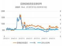 券商银行股上涨意味什么_券商股哪个是龙头