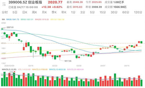 A股三大指数放量上涨1%_主力资金入场了？A股三大指数同时放量大涨超1%，又站起来了？