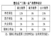 五险一金为什么只查到三险一金_五险怎么显示四险