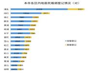 2023年婚姻领证规定_2023年哪几个省份取消婚姻登记