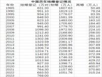 2010年结婚人数_2015年-2021年中国结婚率和离婚率