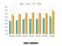 北京等一线城市二手房市场持续好转_二手房解冻：成交增速转正、挂牌存量减少