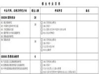 2023考研学校及专业目录_内蒙古工业大学2024年硕士研究生招生专业目录及招生简章