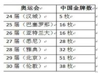 2021年第32届东京夏季奥运会我国各类奖牌数_23至29届夏季奥运会金牌总数奖牌总数奖牌分布等情况