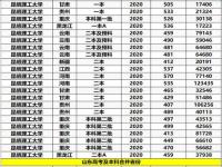 二本大学排名2020最好专业_文科二本学什么专业好金融，管理类，法学，哪个好啊