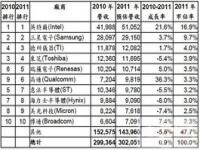 半导体十大龙头企业排名_深圳十大半导体上市公司