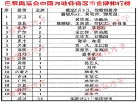 国际奥数金牌历年总数，各省排名_北京奥运会中国各省金牌排名