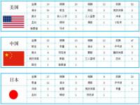 奥运会金牌榜中国几次第一_2021奥运 中国金牌 能否第一