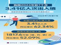 今年前7月全国口岸出入境人员3.41亿人次_今年前7月全国口岸出入境人员3.41亿人次 同比增长62.34%