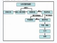 公务员考试顺序及流程_公务员的报考流程