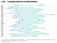 10年来结婚登记数腰斩_10年来结婚登记数腰斩，是什么阻挡年轻人领证?