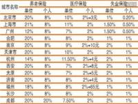 五险一金档位什么意思_2023年最新五险一金的缴纳比例