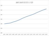 重庆市流动人口都是哪些地方的人_重庆市流动人口有多少