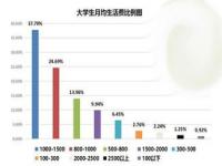 大学生每月平均生活费1282元_大学生每月平均生活费1282元74%以上地区大学生月生活费超1000元