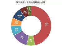 74%以上地区大学生月生活费超1000元_大学生每月平均生活费1282元74%以上地区大学生月生活费超1000元