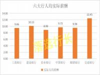 银行员工薪酬平均下降5321元_最新银行业员工薪酬曝光，呈现两极分化，到底工资降了吗？