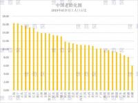 老龄化的划分标准_65周岁以上人口比例