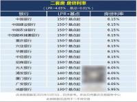 2022重庆最新房贷利率_重庆银行2023年1月存款利率