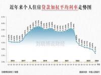 存量房贷利率潜在下调空间有多大_传存量房贷利率或降80bp？业内：有可能，但落地需要时间