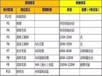 薪酬结构的五种类型算法_人事薪酬体系包括哪些内容