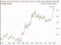 黄金怎么看实时走势_12月份金价走势如何