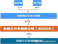 三只羊公司为什么才开业_三只羊影视是谁的公司