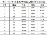 中国十二大姓氏排行榜_百家姓排名前八位的都是哪几个