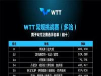 #WTT名单#WTT法国蒙彼利埃冠军赛名单出炉，国乒马龙樊振东王楚钦陈梦缺席