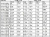 假定原始存款10亿元，法定存款准备金率为8%，现金漏损率为10%，超额存款准备率为7%，试计算派生存款数量_2007年到2010法定存款准备金率的变动