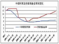 银行准备金率上调下调,有何影响_如何区分高中政治经济常识中的财政政策和货币政策