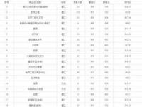 2021山东大学考研报录比_山东大学考研初试大概多少分