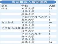 21年各省清北保送生排名_2021年内蒙古有多少人保送清华北大