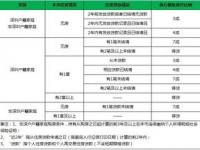 深圳二套房首付新规定2022_深圳社保2024年缴费标准