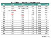 存量房利率下调的规定_存量房利率调整后按42还是43