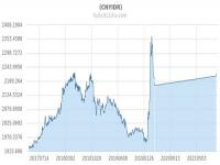 美元对人民币汇率最高是多少_知道银价历史最低和历史最高价多少吗