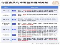 9月25号前购买存量房贷利率执行新利率吗_两年前民生银行房贷，9月25号后会降息吗