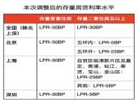 首套二套存量房贷利率批量下调_央行：首套、二套房存量房贷利率批量下调，平均降幅0.5%左右