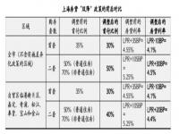 深圳首套房最低首付款比例调整为15%_深圳首套房贷款首付比例调为15%，增值税满5改满2年