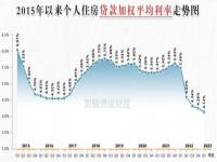 存量房利率算法_存量房利率是什么意思