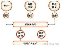 取消券商转融通业务对券商的影响_暂停转融通对证券公司的影响