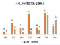 山东新旧动能转换2021年3号文_万华化学集团属于山东省国资委管理吗