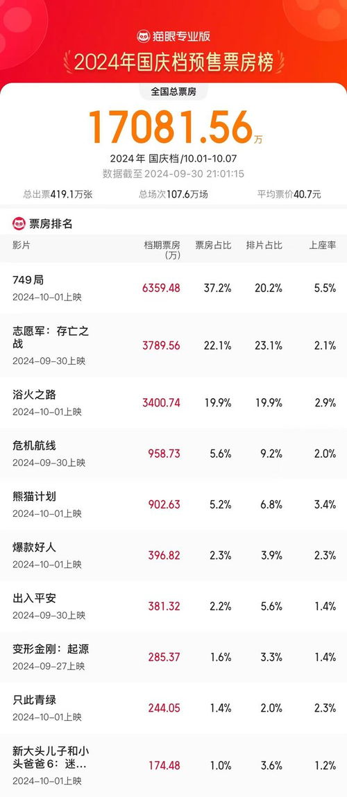 749局2024国庆档预售票房冠军_电影《749局》成为2024年国庆档预售票房冠军