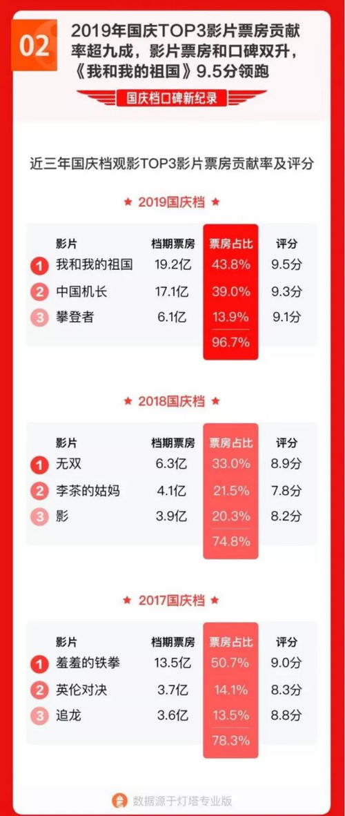 国庆档新片票房TOP3_24年国庆档票房排名出炉，赵丽颖新片仅排第二，第一断层领先！