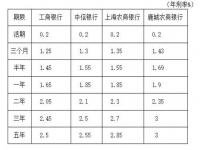 2021年各大银行的存款利率_4大行哪个银行利息最高