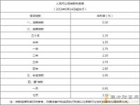 2023年银行存款利率调整最新消息_2022年工行存款利率