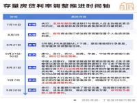 存量房贷利率调整本金基数调整吗_存量房利率下调每个银行都要执行吗