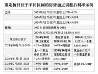 中信银行贷款利率2022统一调整了_商业银行能自行调整存贷款利率么