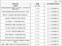 2019各省上交国家财政排名_2020年我国各地区教育经费支出比较