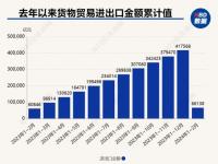 2023年我国进出口数据出来了吗_2023年进出口博览会时间