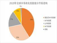 光刻胶市占率最高的是_世界光刻胶企业排名